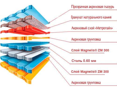 структура композитной черепицы метророман 2