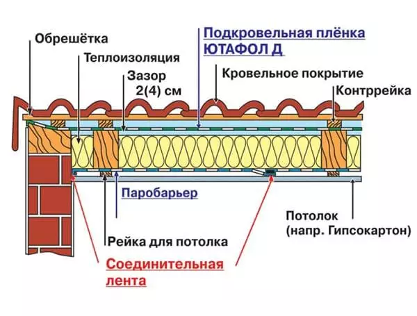 Гидроизоляционная пленка Jutafol