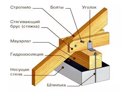 Монтаж стропильной системы