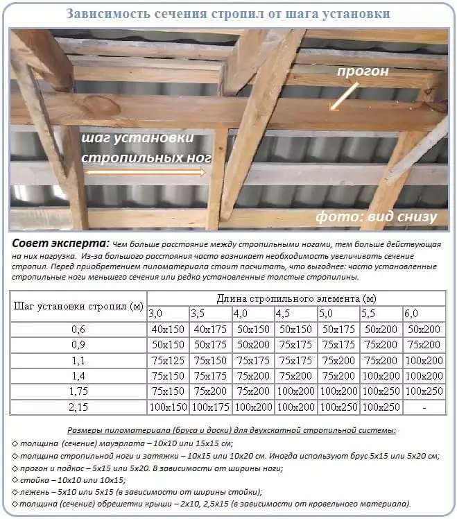 Монтаж стропильной системы