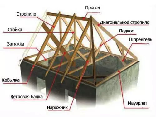 Монтаж стропильной системы