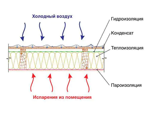 пароизоляция на крыше