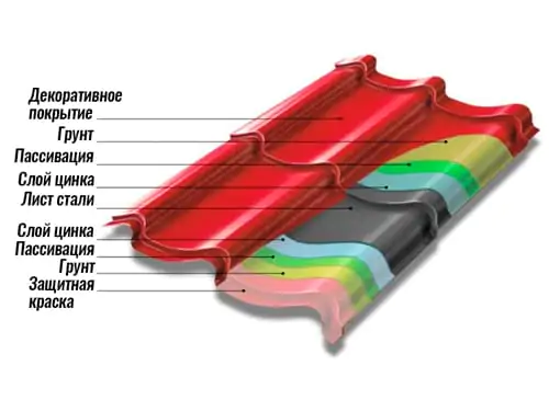 размер металлочерепицы стандарт